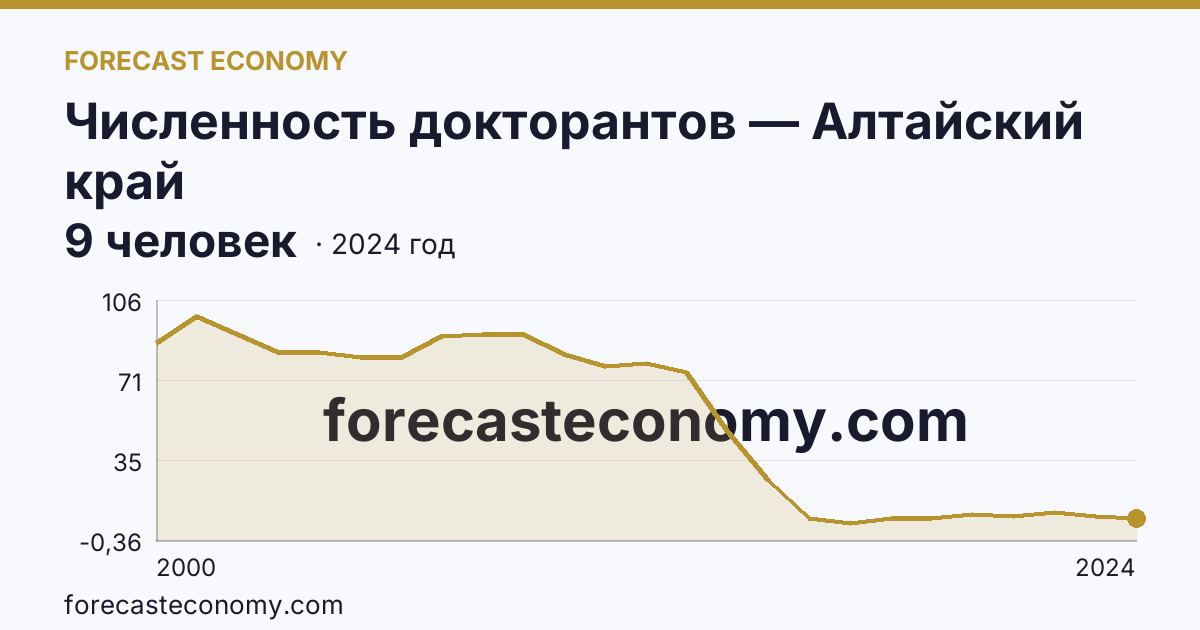 Численность докторантов — Алтайский край: график динамики 2000–2024, последнее значение 9 человек