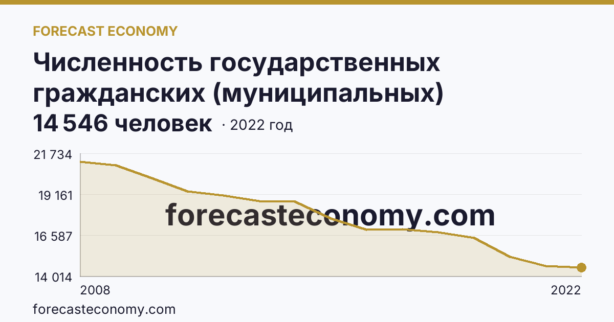 Численность государственных гражданских (муниципальных) служащих государственных органов и органов местного самоуправления — Алтайский край: график динамики 2008–2022, последнее значение 14 546 человек