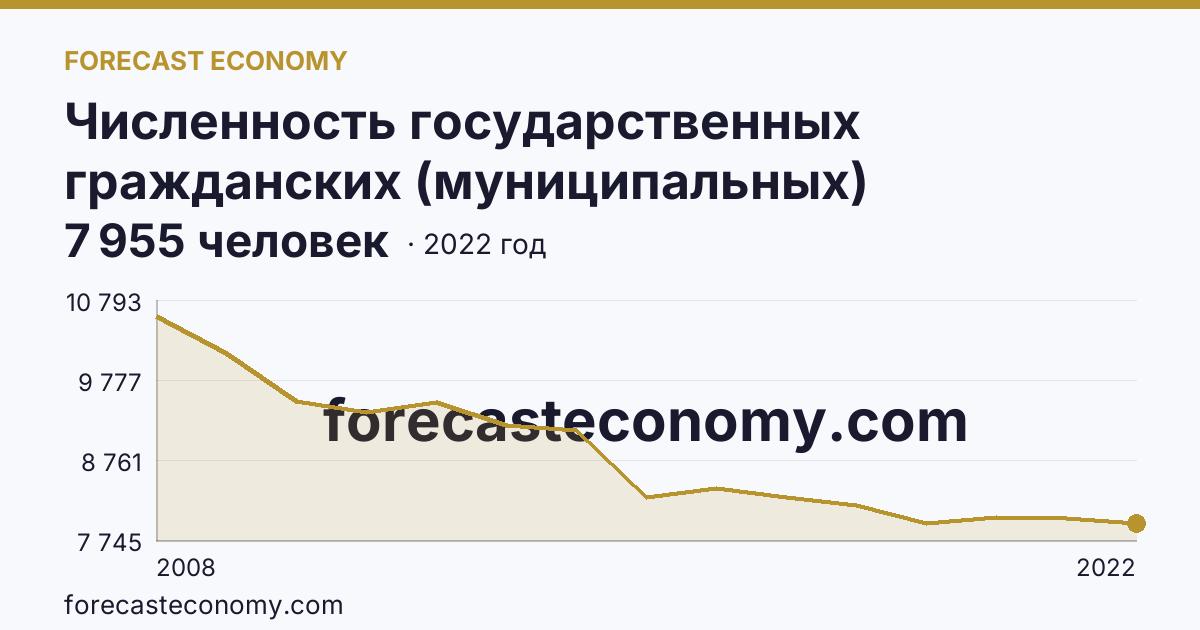 Численность государственных гражданских (муниципальных) служащих органов исполнительной власти субъектов Российской Федерации и органов местного самоуправления — Алтайский край: график динамики 2008–2022, последнее значение 7 955 человек
