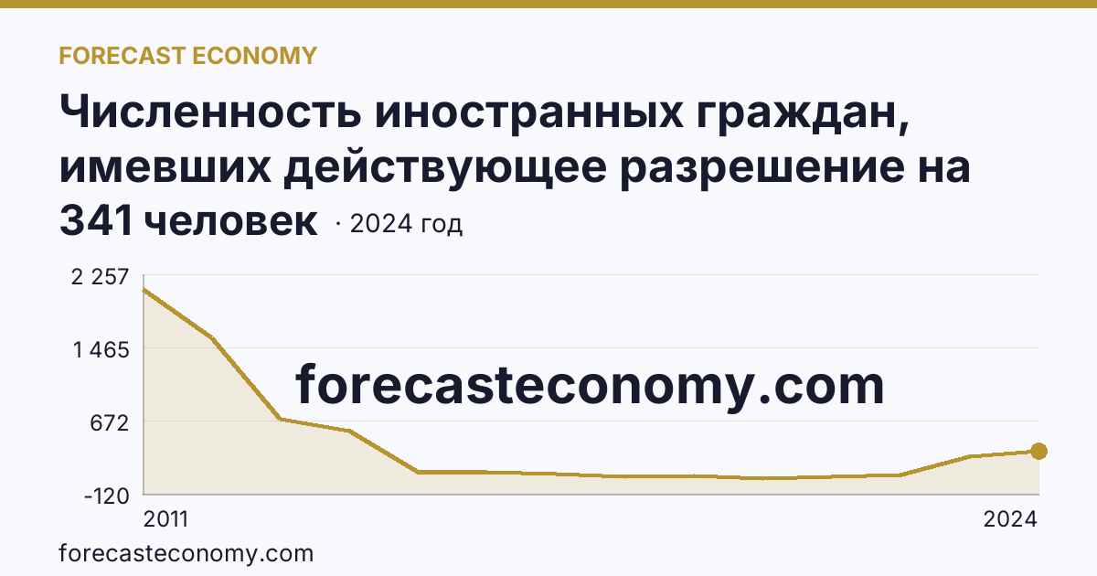 Численность иностранных граждан, имевших действующее разрешение на работу — Алтайский край: график динамики 2011–2024, последнее значение 341 человек