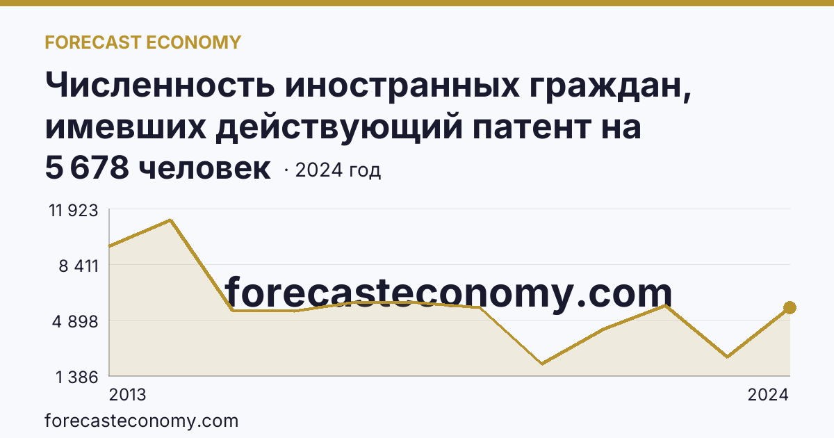 Численность иностранных граждан, имевших действующий патент на осуществление трудовой деятельности — Алтайский край: график динамики 2013–2024, последнее значение 5 678 человек