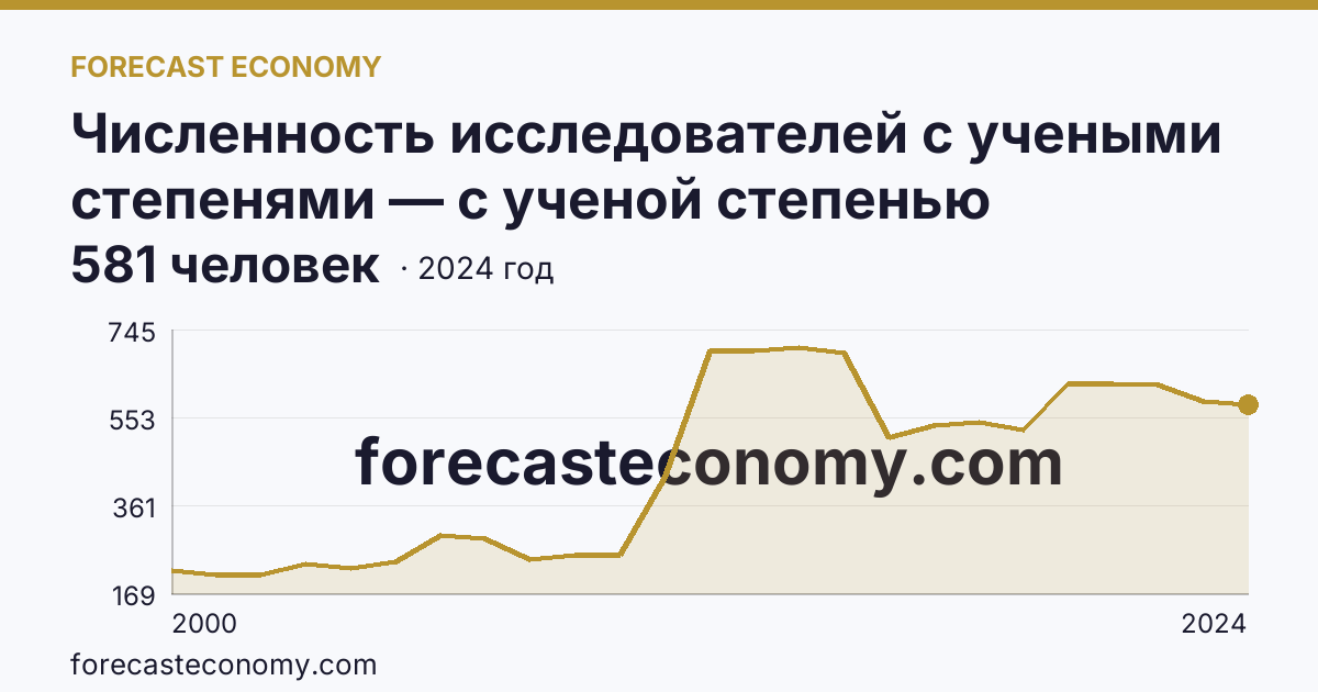 Численность исследователей с учеными степенями — с ученой степенью кандидата наук — Алтайский край: график динамики 2000–2024, последнее значение 581 человек