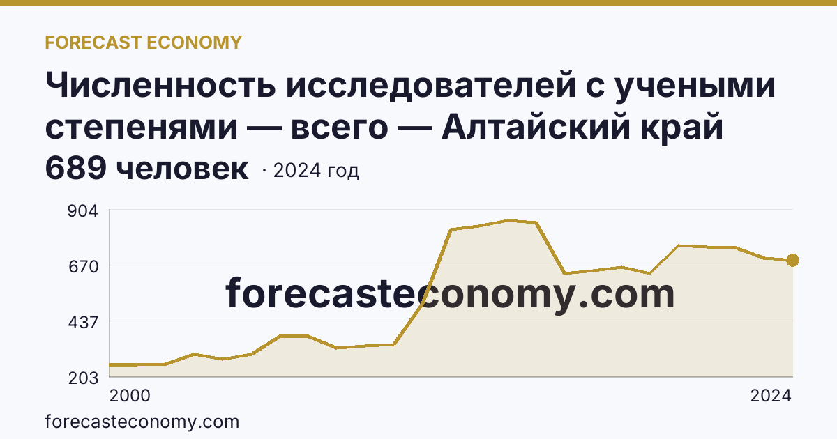 Численность исследователей с учеными степенями — всего — Алтайский край: график динамики 2000–2024, последнее значение 689 человек