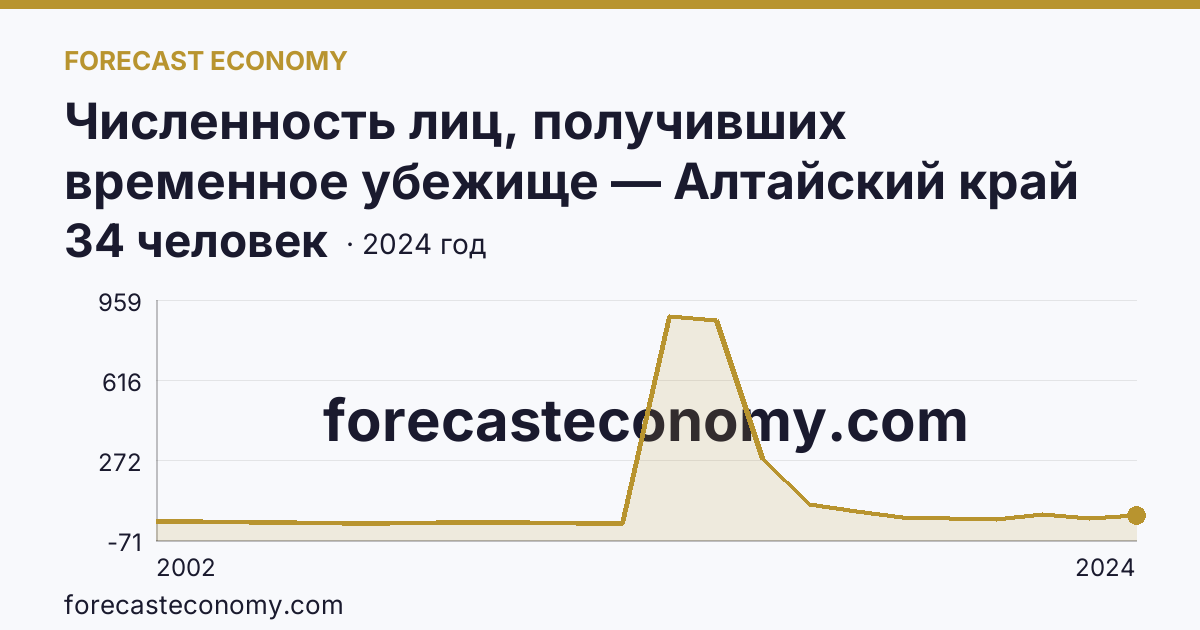 Численность лиц, получивших временное убежище — Алтайский край: график динамики 2002–2024, последнее значение 34 человек