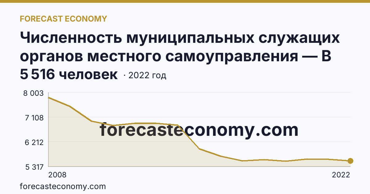 Численность муниципальных служащих органов местного самоуправления — В местных администрациях (исполнительно-распорядительных органах муниципальных образований) — Алтайский край: график динамики 2008–2022, последнее значение 5 516 человек