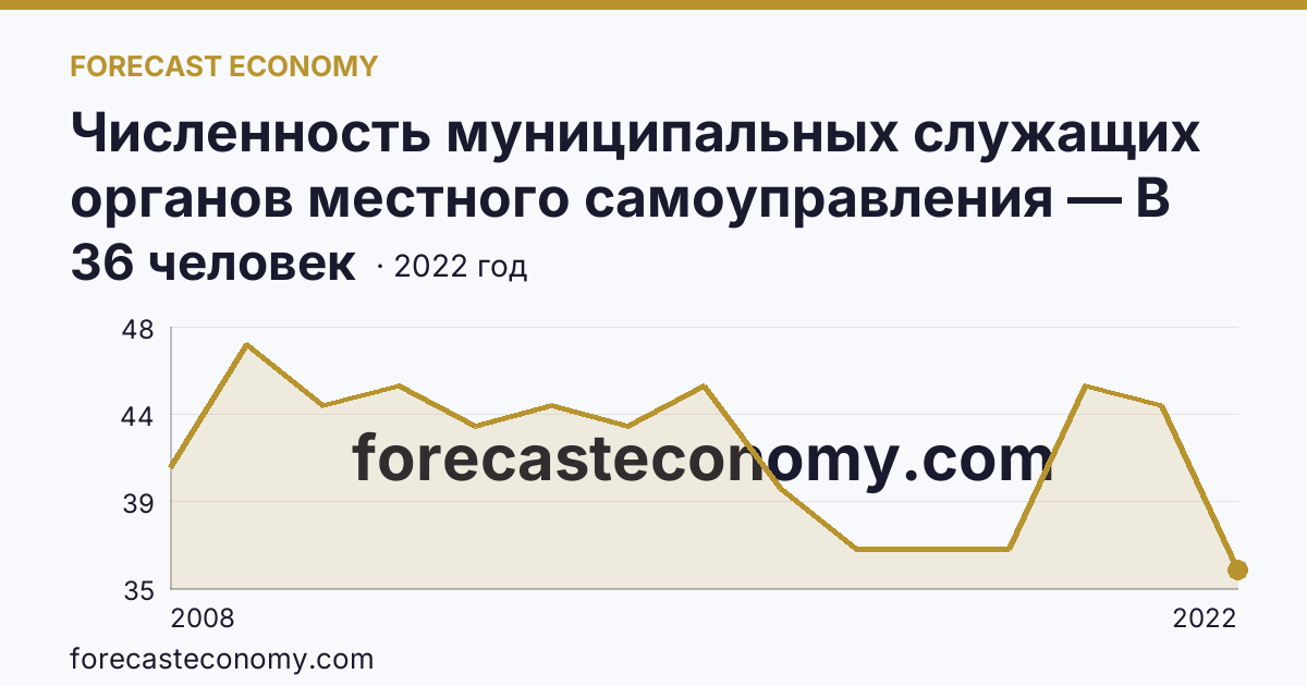 Численность муниципальных служащих органов местного самоуправления — В представительных органах — Алтайский край: график динамики 2008–2022, последнее значение 36 человек