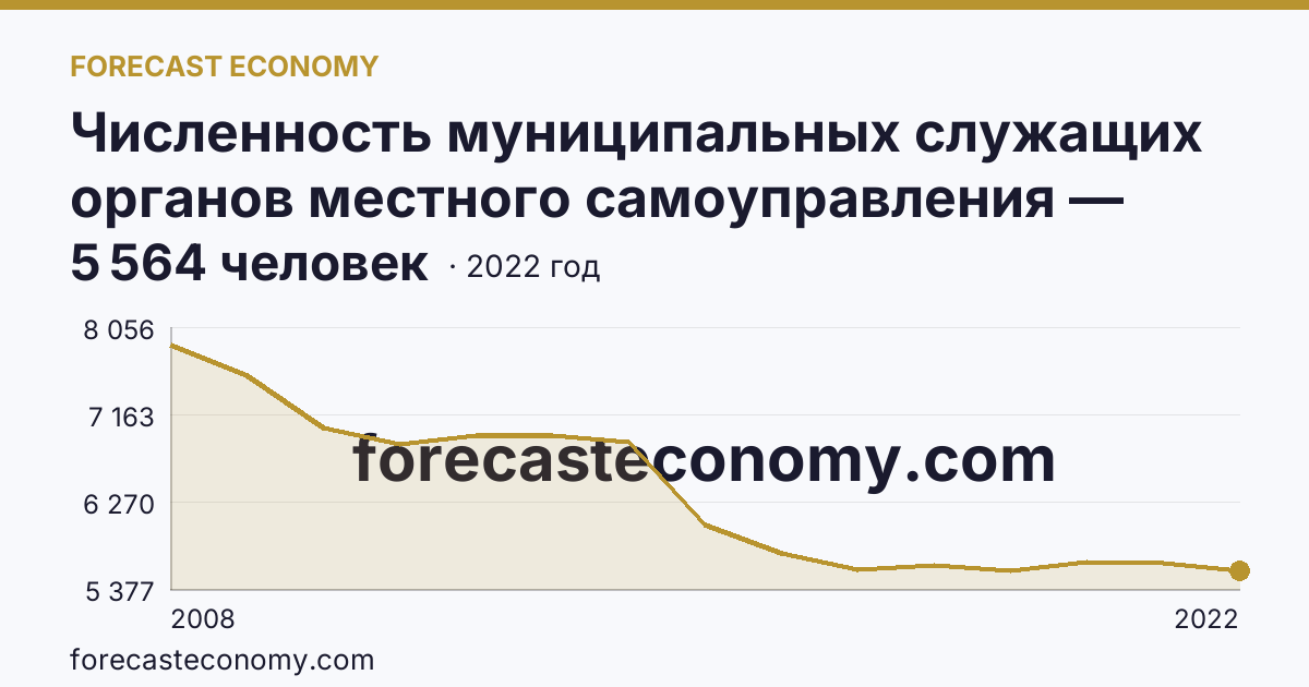 Численность муниципальных служащих органов местного самоуправления — всего — Алтайский край: график динамики 2008–2022, последнее значение 5 564 человек