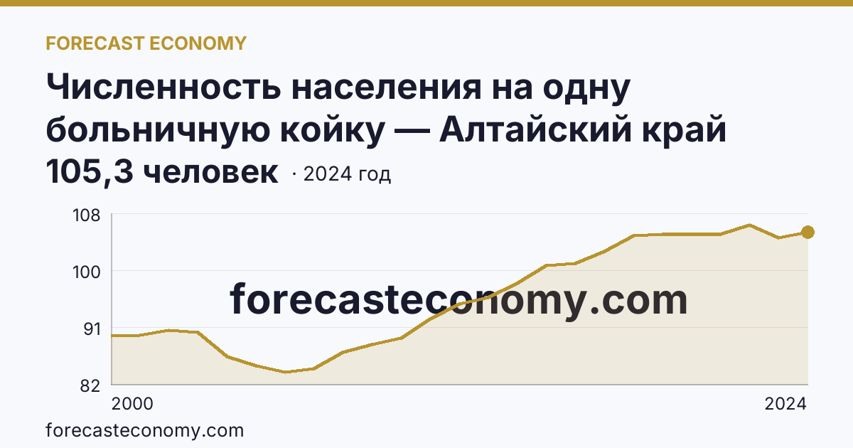 Численность населения на одну больничную койку — Алтайский край: график динамики 2000–2024, последнее значение 105,3 человек