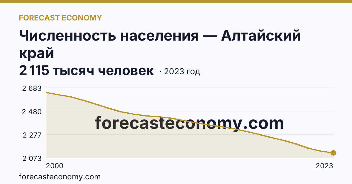 Численность населения — Алтайский край: график динамики 2000–2023, последнее значение 2 115 тысяч человек