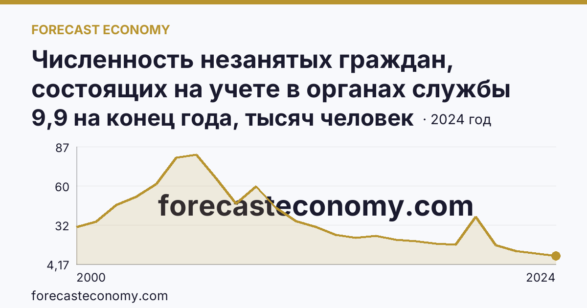 Численность незанятых граждан, состоящих на учете в органах службы занятости населения в целях поиска подходящей работы — Алтайский край: график динамики 2000–2024, последнее значение 9,9 на конец года, тысяч человек