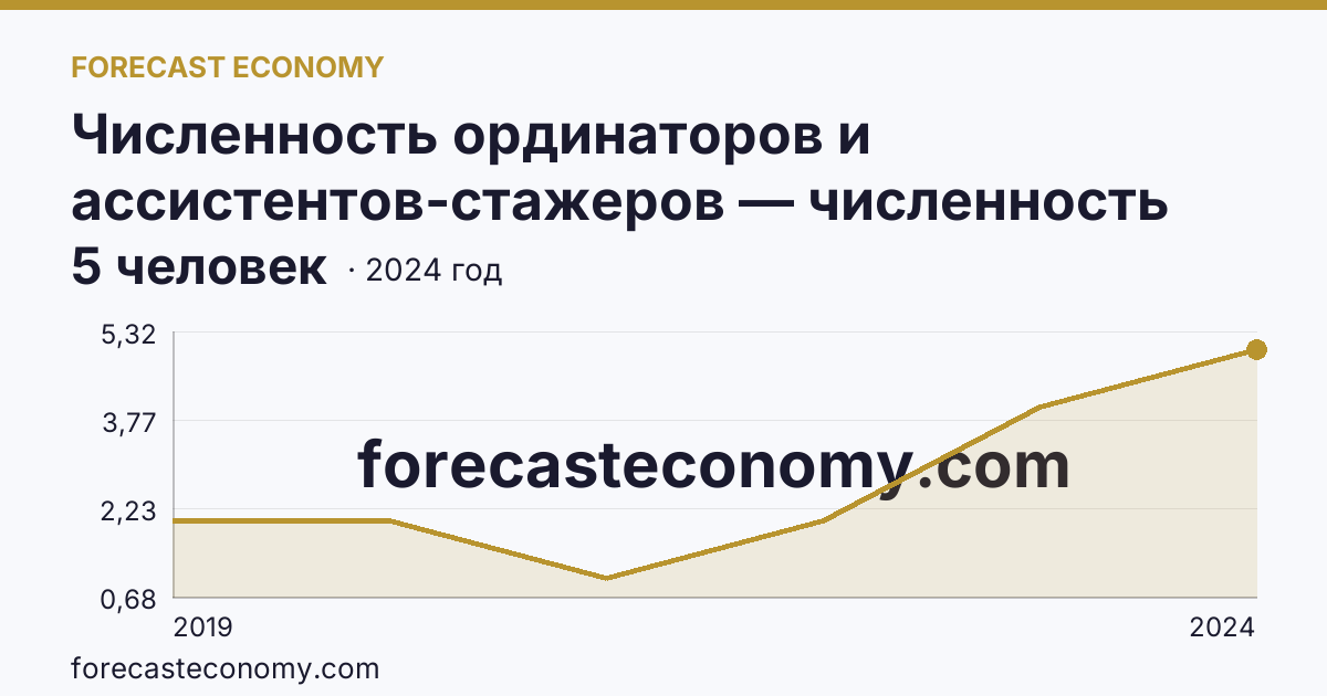 Численность ординаторов и ассистентов-стажеров — численность ассистентов-стажеров — Алтайский край: график динамики 2019–2024, последнее значение 5 человек