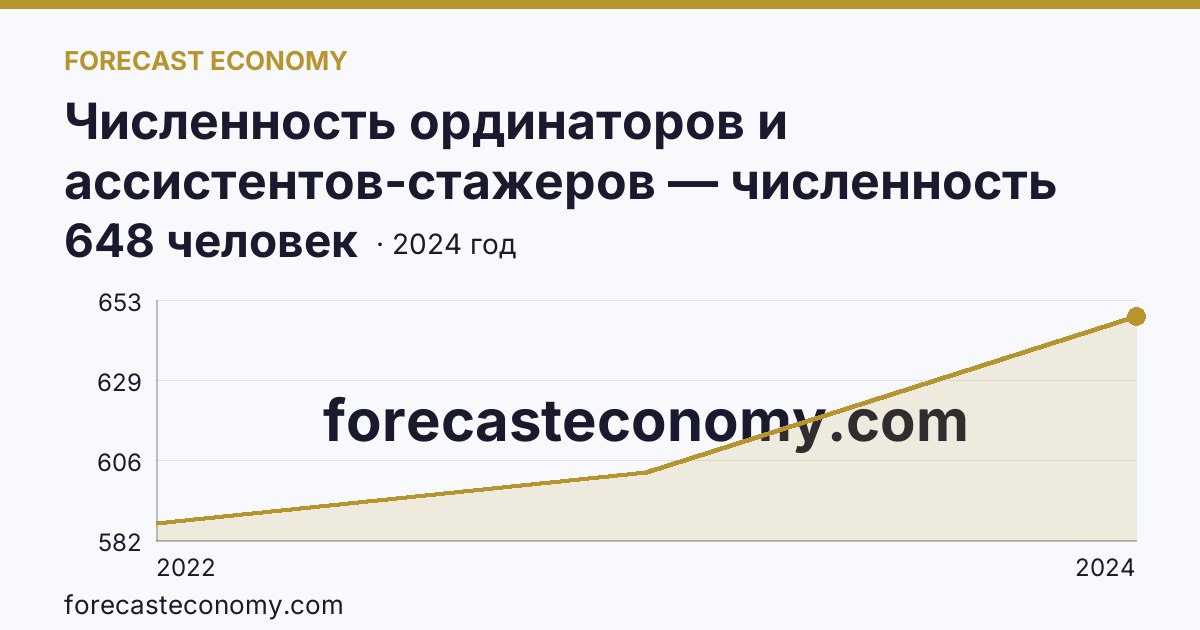 Численность ординаторов и ассистентов-стажеров — численность ординаторов — Алтайский край: график динамики 2022–2024, последнее значение 648 человек