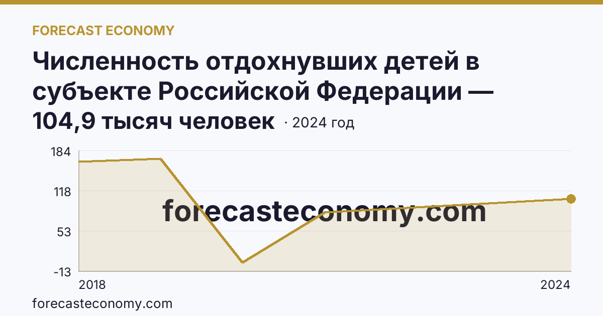 Численность отдохнувших детей в субъекте Российской Федерации — Алтайский край: график динамики 2018–2024, последнее значение 104,9 тысяч человек