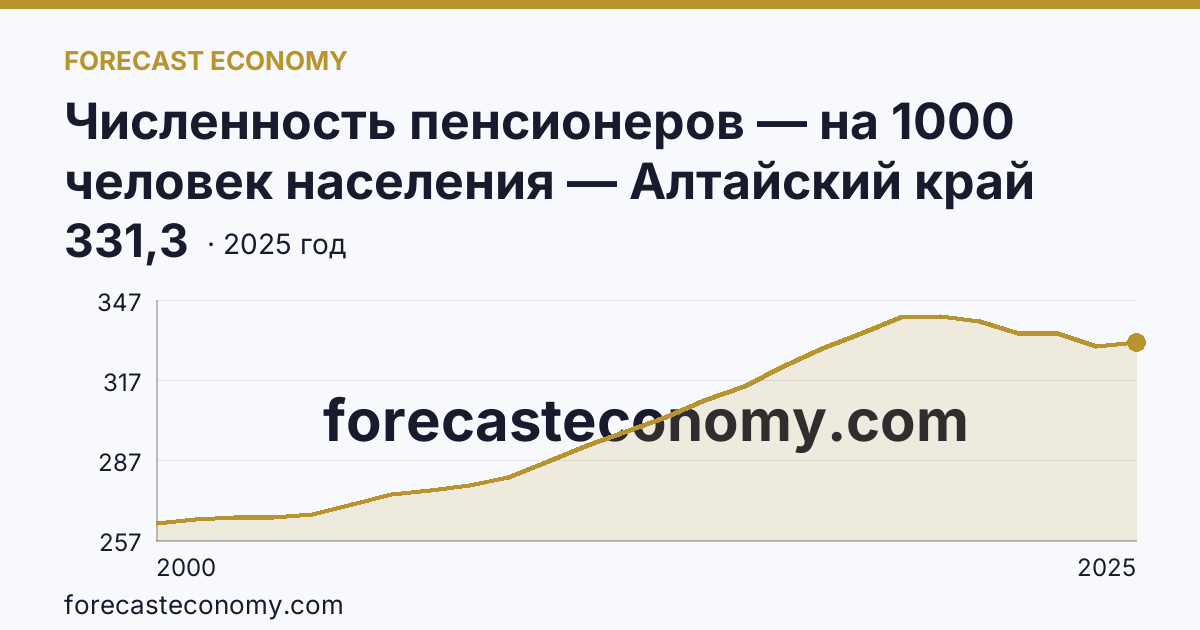 Численность пенсионеров — на 1000 человек населения — Алтайский край: график динамики 2000–2025, последнее значение 331,3