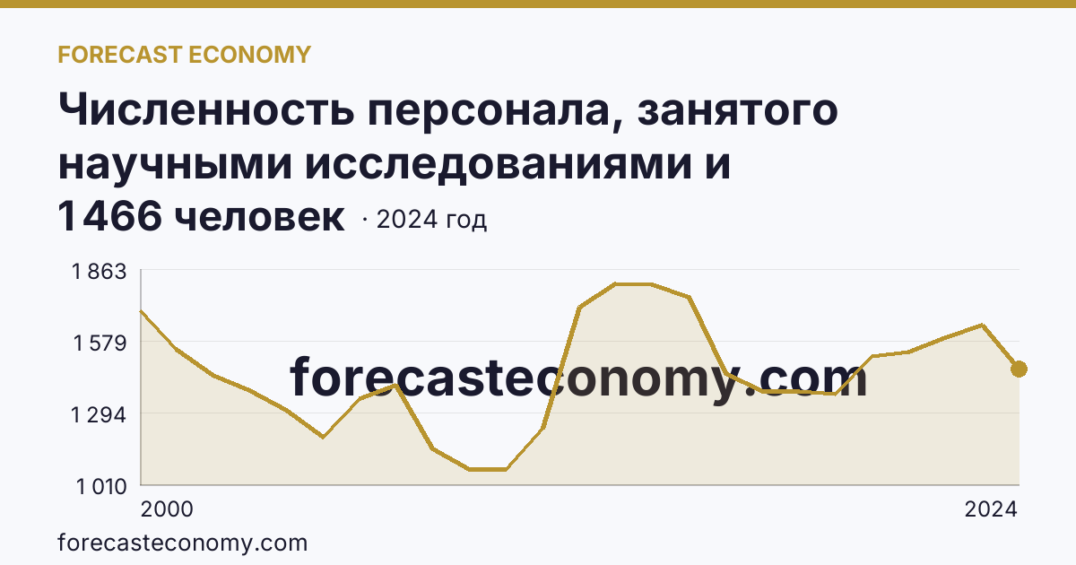 Численность персонала, занятого научными исследованиями и разработками, по категориям — исследователи — Алтайский край: график динамики 2000–2024, последнее значение 1 466 человек
