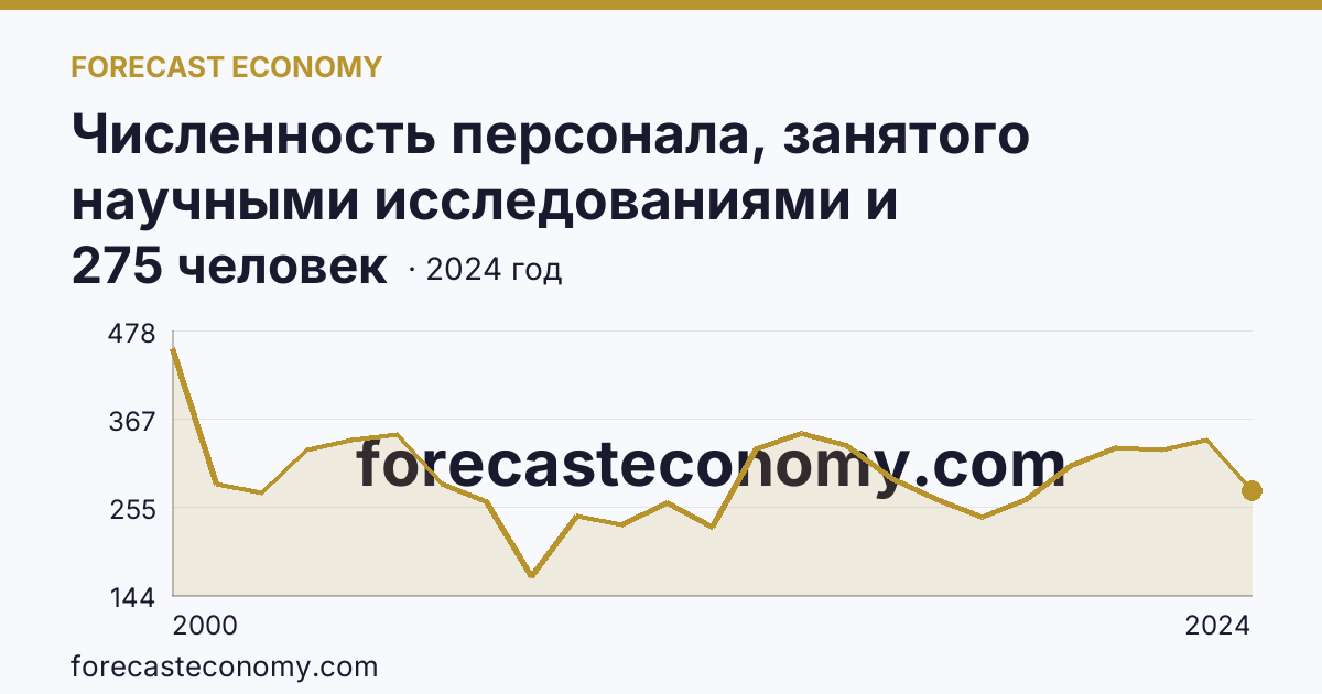 Численность персонала, занятого научными исследованиями и разработками, по категориям — техники — Алтайский край: график динамики 2000–2024, последнее значение 275 человек