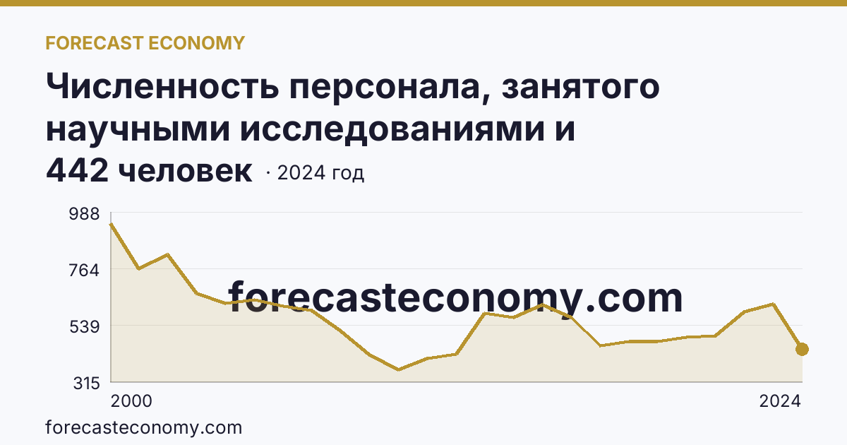 Численность персонала, занятого научными исследованиями и разработками, по категориям — вспомогательный персонал — Алтайский край: график динамики 2000–2024, последнее значение 442 человек