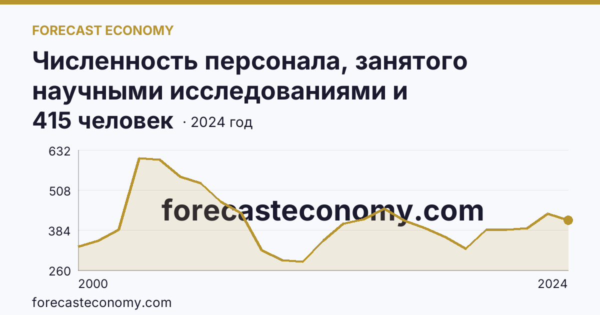 Численность персонала, занятого научными исследованиями и разработками, по категориям — прочие — Алтайский край: график динамики 2000–2024, последнее значение 415 человек