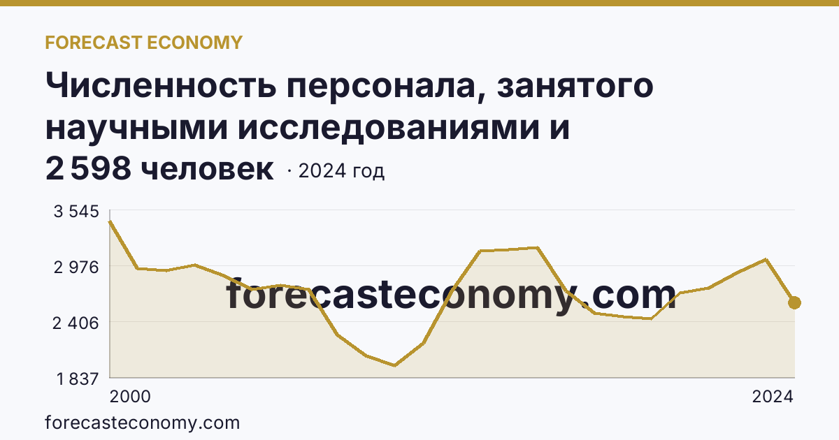 Численность персонала, занятого научными исследованиями и разработками — Алтайский край: график динамики 2000–2024, последнее значение 2 598 человек