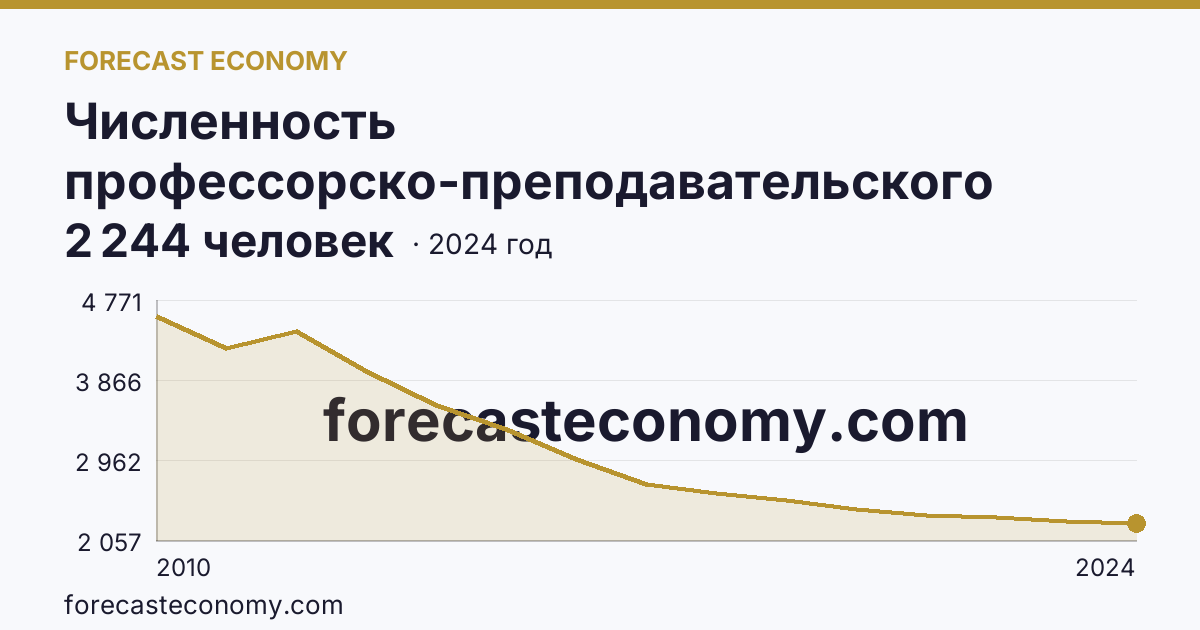 Численность профессорско-преподавательского персонала , осуществляющего образовательную деятельность по программам высшего образования — Алтайский край: график динамики 2010–2024, последнее значение 2 244 человек