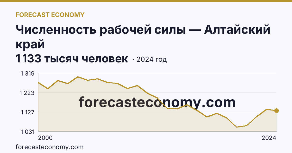 Численность рабочей силы — Алтайский край: график динамики 2000–2024, последнее значение 1 133 тысяч человек