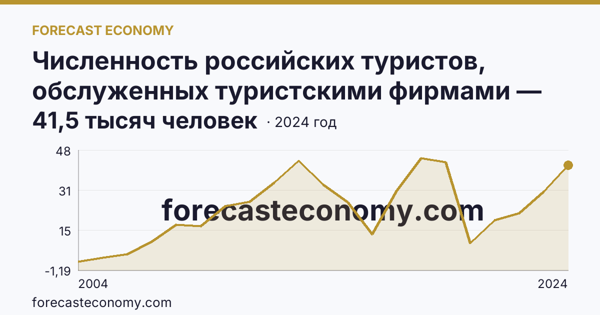 Численность российских туристов, обслуженных туристскими фирмами — численность российских туристов, отправленных туристскими фирмами, в зарубежные туры — Алтайский край: график динамики 2004–2024, последнее значение 41,5 тысяч человек
