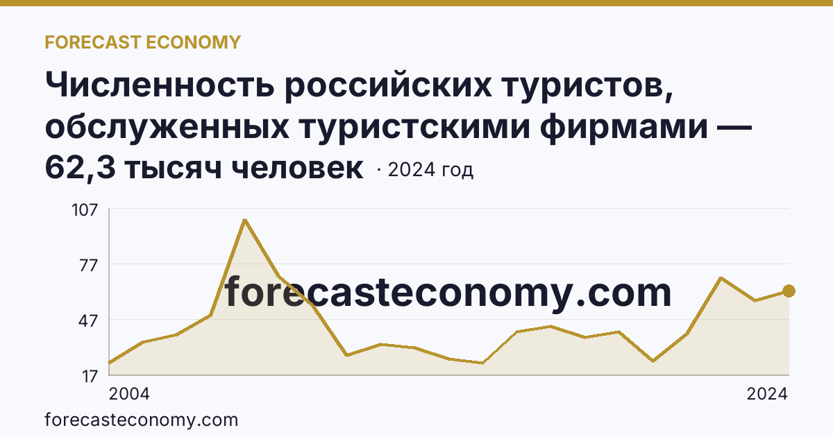 Численность российских туристов, обслуженных туристскими фирмами — численность российских туристов, отправленых туристскими фирмами, в туры по России — Алтайский край: график динамики 2004–2024, последнее значение 62,3 тысяч человек