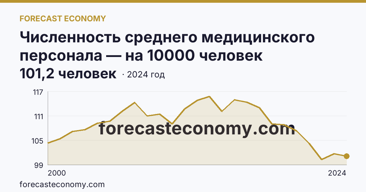 Численность среднего медицинского персонала — на 10000 человек населения — Алтайский край: график динамики 2000–2024, последнее значение 101,2 человек