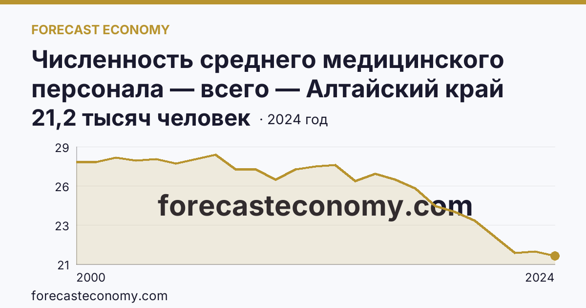 Численность среднего медицинского персонала — всего — Алтайский край: график динамики 2000–2024, последнее значение 21,2 тысяч человек