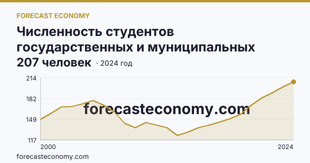 Численность студентов государственных и муниципальных профессиональных образовательных организаций, обучающихся по программам подготовки специалистов среднего звена на 10 000 человек населения — Алтайский край: график динамики 2000–2024, последнее значение 207 человек