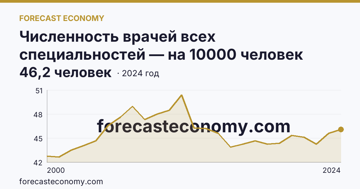 Численность врачей всех специальностей — на 10000 человек населения — Алтайский край: график динамики 2000–2024, последнее значение 46,2 человек
