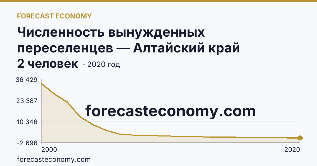 Численность вынужденных переселенцев — Алтайский край: график динамики 2000–2020, последнее значение 2 человек