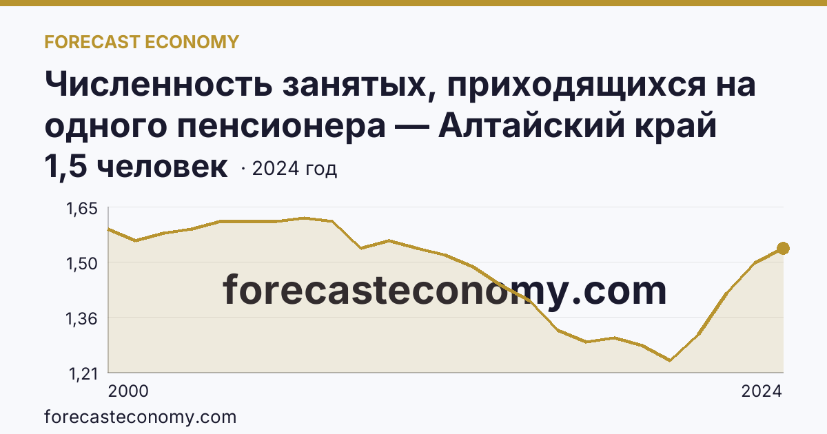 Численность занятых, приходящихся на одного пенсионера — Алтайский край: график динамики 2000–2024, последнее значение 1,5 человек