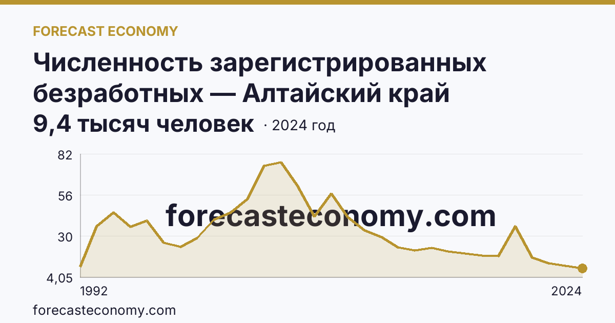 Численность зарегистрированных безработных — Алтайский край: график динамики 1992–2024, последнее значение 9,4 тысяч человек