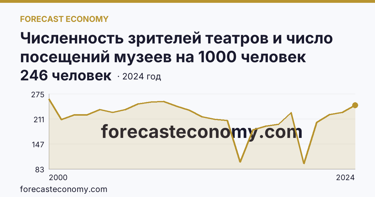 Численность зрителей театров и число посещений музеев на 1000 человек населения — число посещений музеев — Алтайский край: график динамики 2000–2024, последнее значение 246 человек