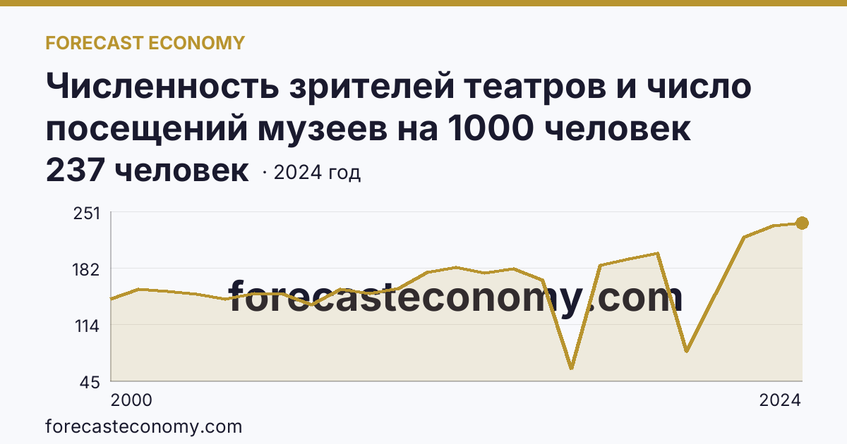 Численность зрителей театров и число посещений музеев на 1000 человек населения — численность зрителей театров — Алтайский край: график динамики 2000–2024, последнее значение 237 человек