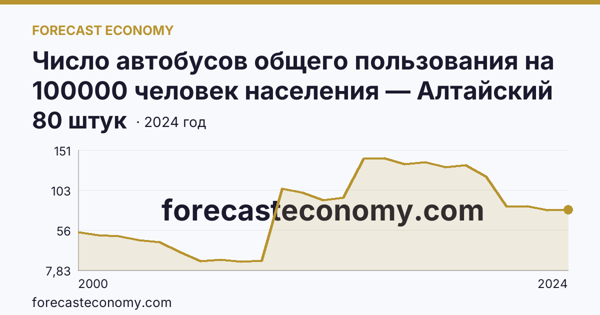 Число автобусов общего пользования на 100000 человек населения — Алтайский край: график динамики 2000–2024, последнее значение 80 штук