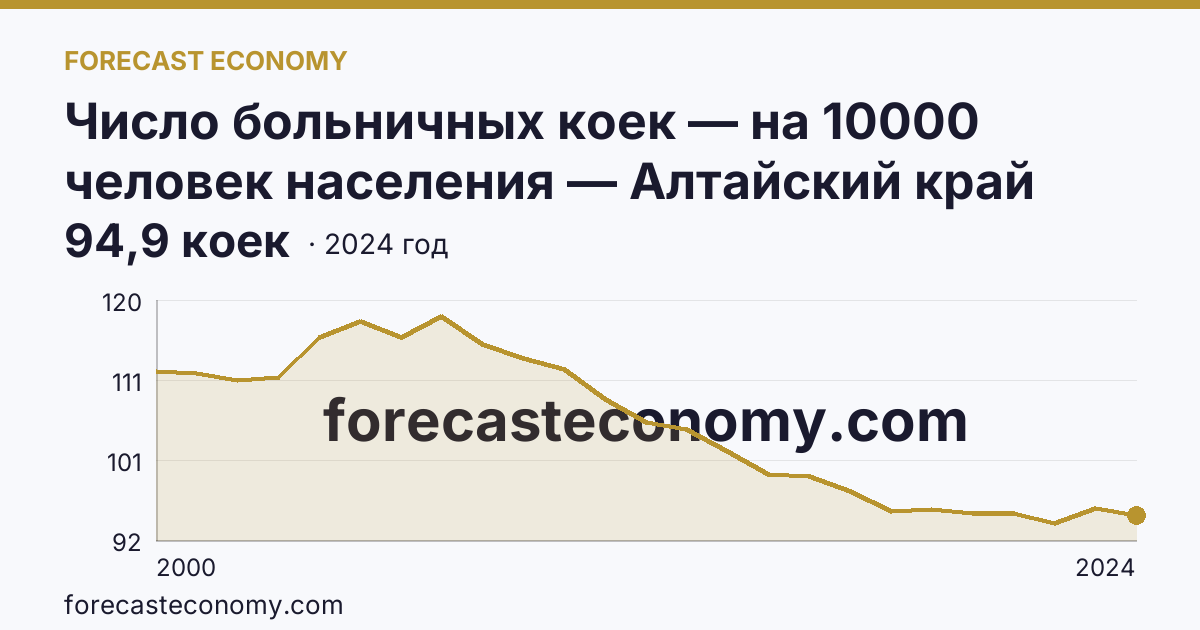 Число больничных коек — на 10000 человек населения — Алтайский край: график динамики 2000–2024, последнее значение 94,9 коек