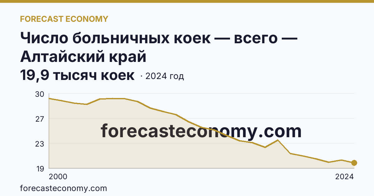 Число больничных коек — всего — Алтайский край: график динамики 2000–2024, последнее значение 19,9 тысяч коек
