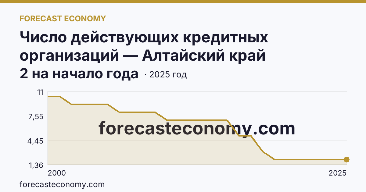 Число действующих кредитных организаций — Алтайский край: график динамики 2000–2025, последнее значение 2 на начало года