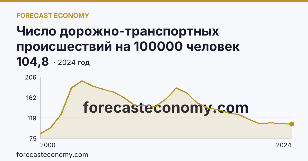 Число дорожно-транспортных происшествий на 100000 человек населения — Алтайский край: график динамики 2000–2024, последнее значение 104,8