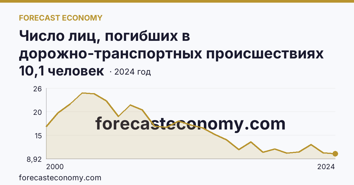 Число лиц, погибших в дорожно-транспортных происшествиях на 100000 человек населения — Алтайский край: график динамики 2000–2024, последнее значение 10,1 человек