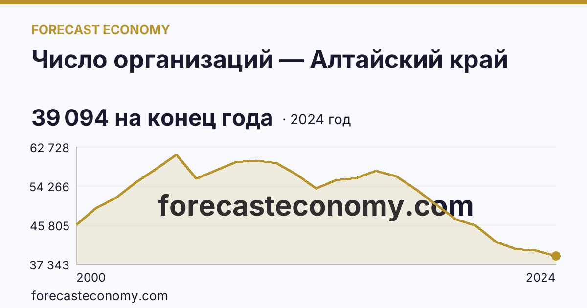 Число организаций — Алтайский край: график динамики 2000–2024, последнее значение 39 094 на конец года