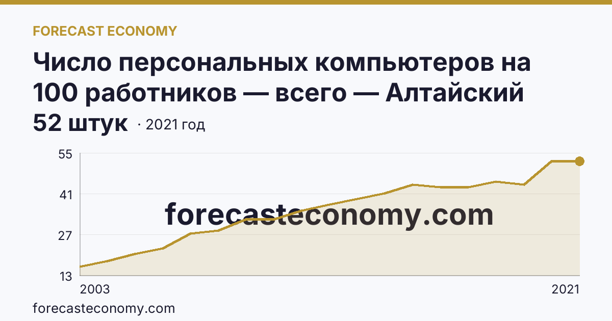 Число персональных компьютеров на 100 работников — всего — Алтайский край: график динамики 2003–2021, последнее значение 52 штук