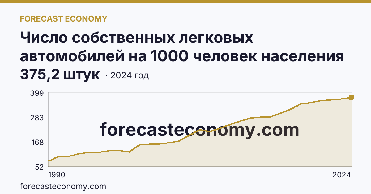 Число собственных легковых автомобилей на 1000 человек населения — Алтайский край: график динамики 1990–2024, последнее значение 375,2 штук