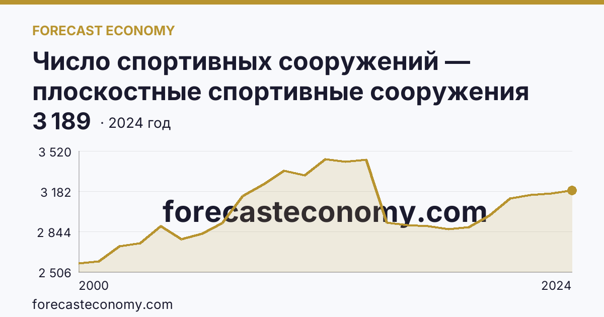 Число спортивных сооружений — плоскостные спортивные сооружения (площадки и поля) — Алтайский край: график динамики 2000–2024, последнее значение 3 189