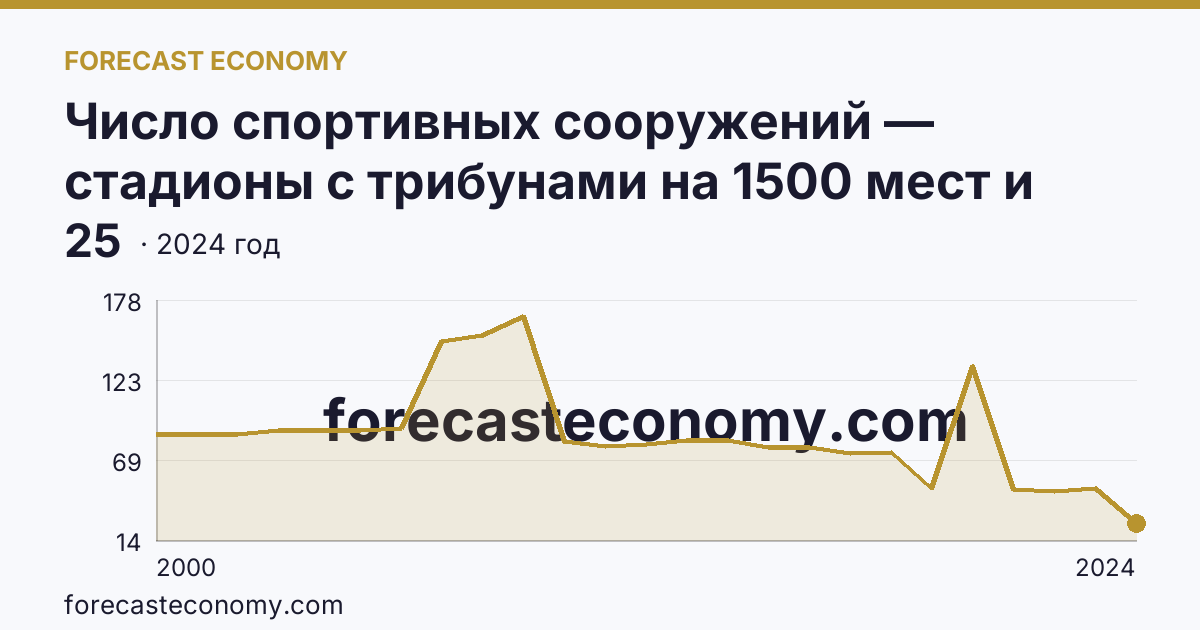 Число спортивных сооружений — стадионы с трибунами на 1500 мест и более — Алтайский край: график динамики 2000–2024, последнее значение 25
