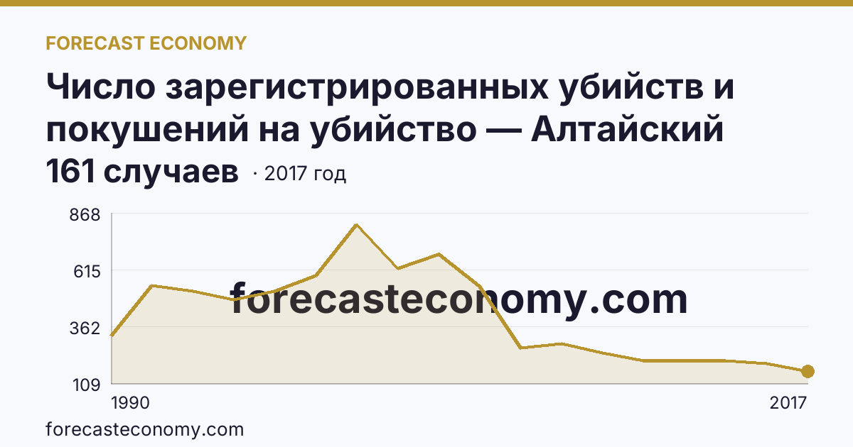 Число зарегистрированных убийств и покушений на убийство — Алтайский край: график динамики 1990–2017, последнее значение 161 случаев