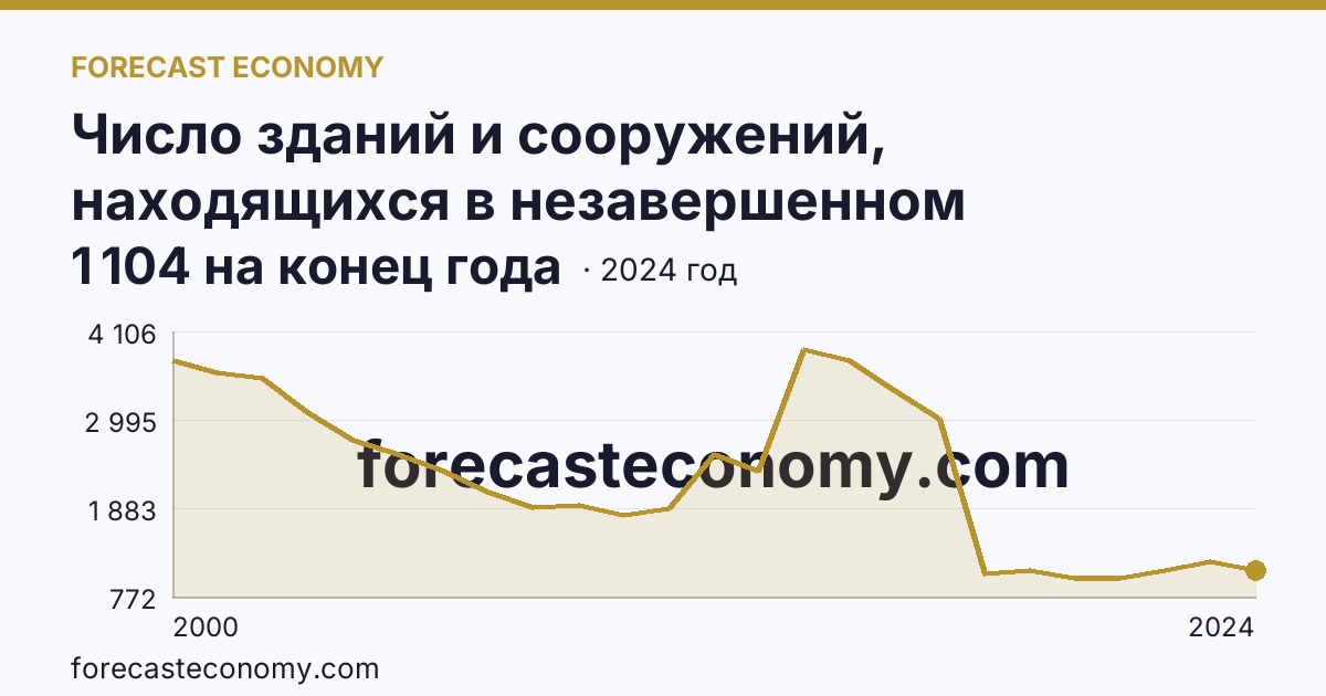 Число зданий и сооружений, находящихся в незавершенном строительстве — Алтайский край: график динамики 2000–2024, последнее значение 1 104 на конец года