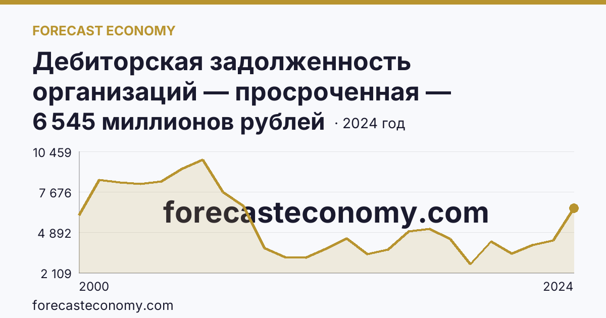 Дебиторская задолженность организаций — просроченная — Алтайский край: график динамики 2000–2024, последнее значение 6 545 миллионов рублей